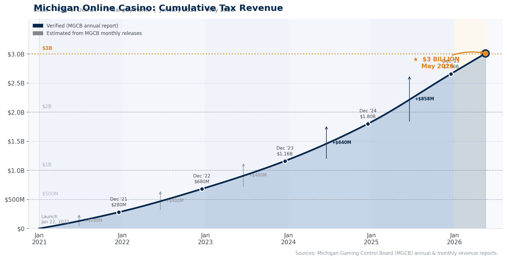 Timeline chart showing Michigan online casino cumulative tax revenue growing from launch in January 2021 to the $3 billion milestone in May 2026