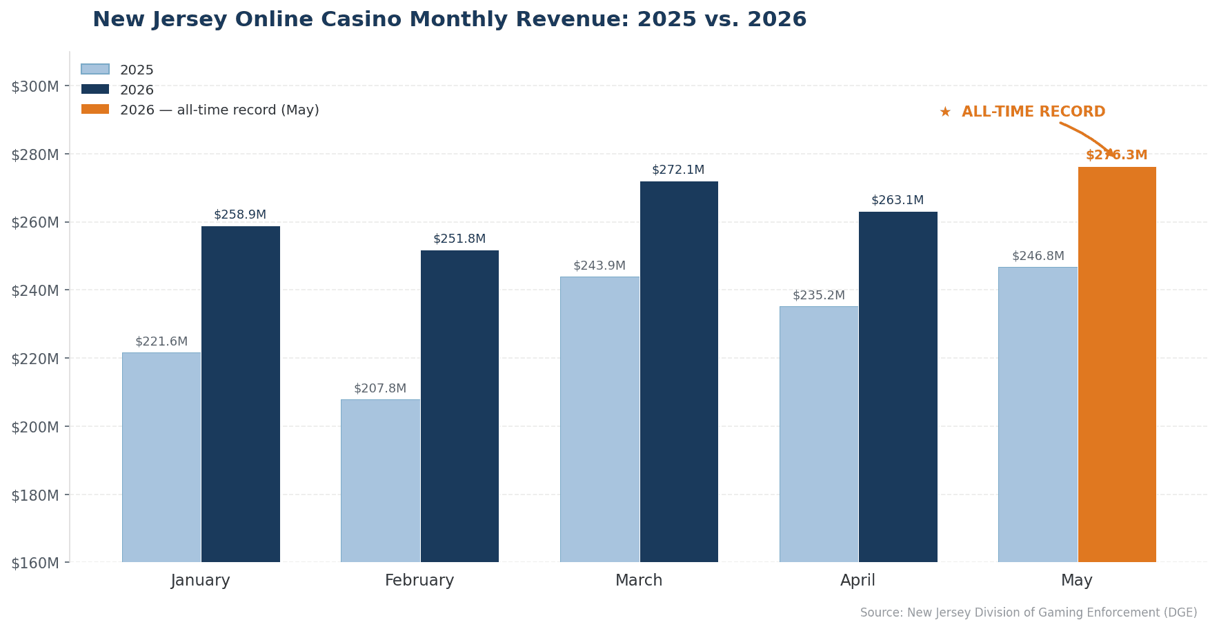 Chart comparing New Jersey online casino monthly revenue in 2025 and 2026, showing record $276.3M in May 2026